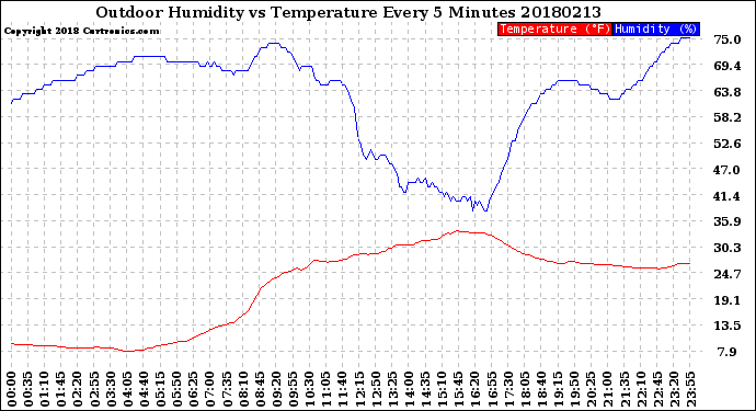 Milwaukee Weather Outdoor Humidity<br>vs Temperature<br>Every 5 Minutes