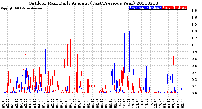 Milwaukee Weather Outdoor Rain<br>Daily Amount<br>(Past/Previous Year)