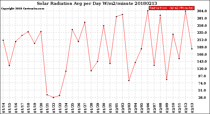 Milwaukee Weather Solar Radiation<br>Avg per Day W/m2/minute