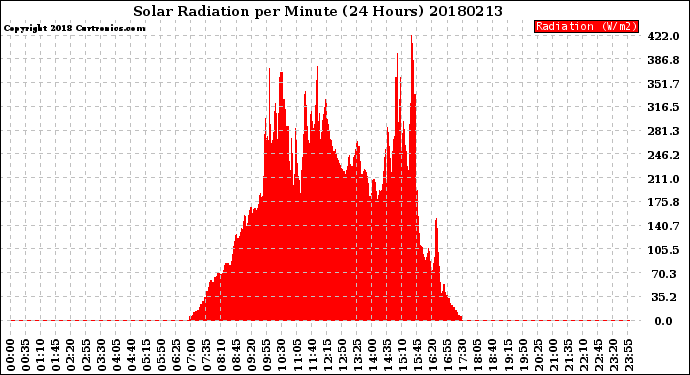 Milwaukee Weather Solar Radiation<br>per Minute<br>(24 Hours)