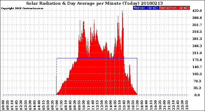 Milwaukee Weather Solar Radiation<br>& Day Average<br>per Minute<br>(Today)