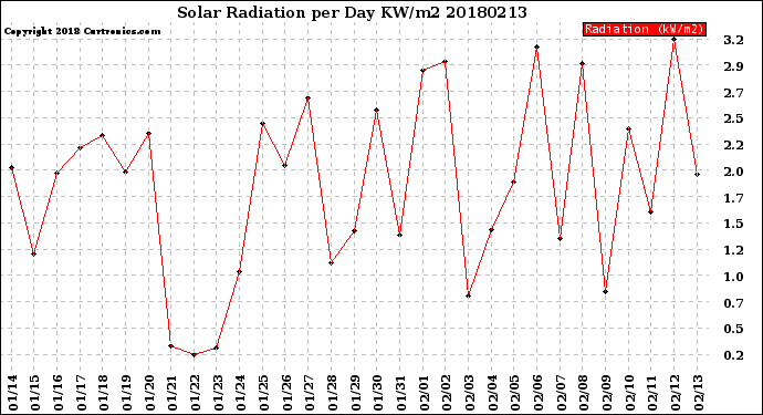 Milwaukee Weather Solar Radiation<br>per Day KW/m2