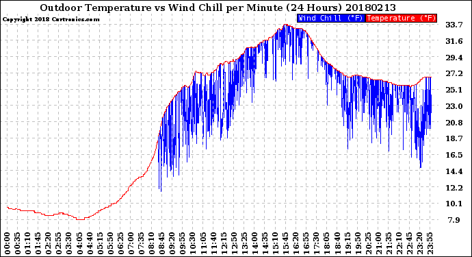 Milwaukee Weather Outdoor Temperature<br>vs Wind Chill<br>per Minute<br>(24 Hours)
