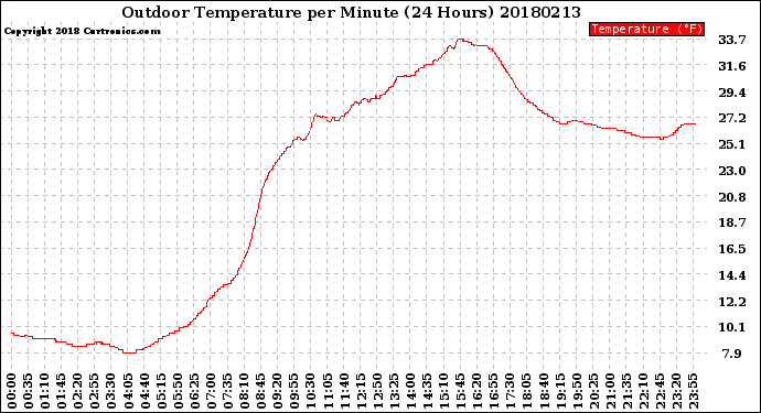 Milwaukee Weather Outdoor Temperature<br>per Minute<br>(24 Hours)