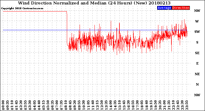 Milwaukee Weather Wind Direction<br>Normalized and Median<br>(24 Hours) (New)
