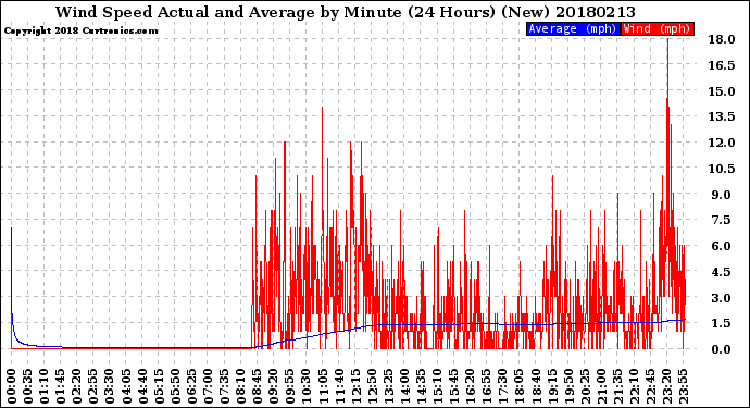 Milwaukee Weather Wind Speed<br>Actual and Average<br>by Minute<br>(24 Hours) (New)