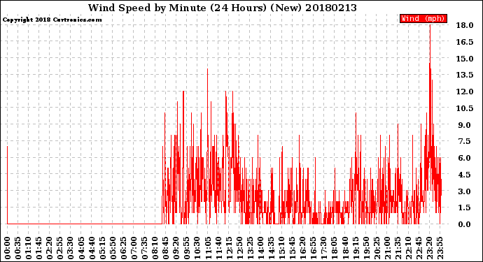 Milwaukee Weather Wind Speed<br>by Minute<br>(24 Hours) (New)