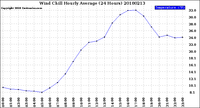 Milwaukee Weather Wind Chill<br>Hourly Average<br>(24 Hours)