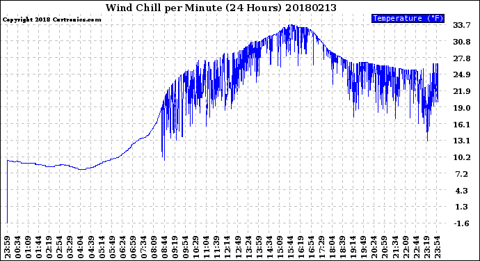 Milwaukee Weather Wind Chill<br>per Minute<br>(24 Hours)