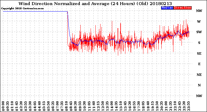 Milwaukee Weather Wind Direction<br>Normalized and Average<br>(24 Hours) (Old)