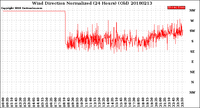 Milwaukee Weather Wind Direction<br>Normalized<br>(24 Hours) (Old)