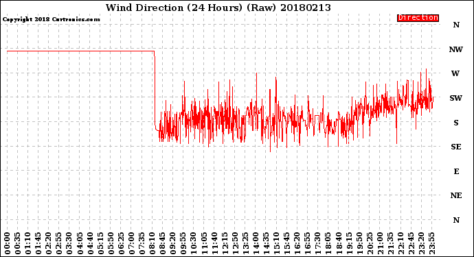 Milwaukee Weather Wind Direction<br>(24 Hours) (Raw)