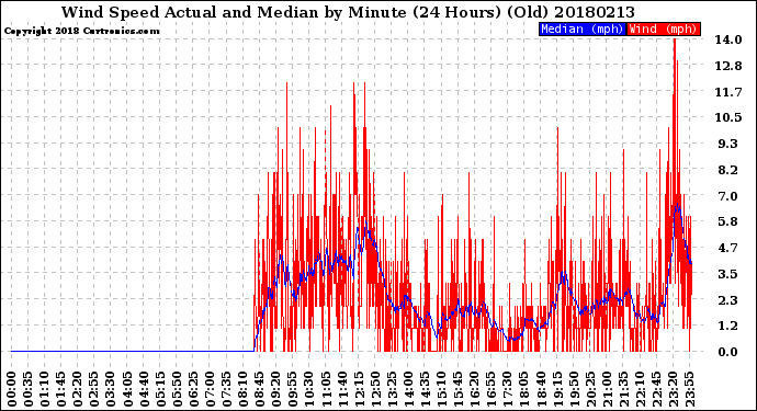 Milwaukee Weather Wind Speed<br>Actual and Median<br>by Minute<br>(24 Hours) (Old)