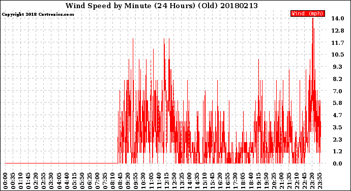 Milwaukee Weather Wind Speed<br>by Minute<br>(24 Hours) (Old)