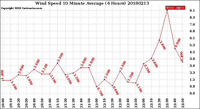 Milwaukee Weather Wind Speed<br>10 Minute Average<br>(4 Hours)