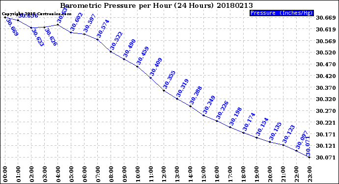 Milwaukee Weather Barometric Pressure<br>per Hour<br>(24 Hours)