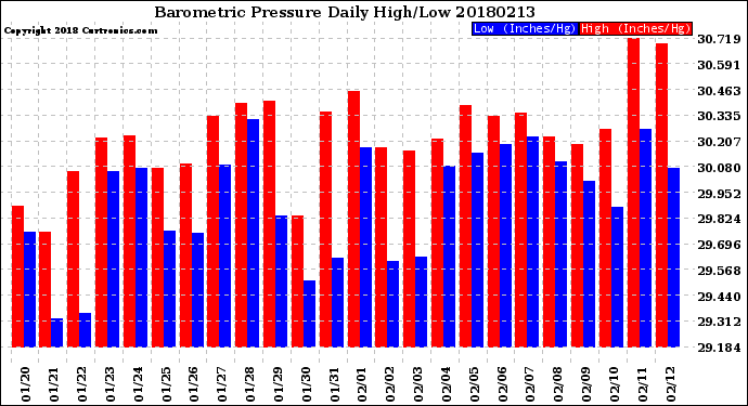 Milwaukee Weather Barometric Pressure<br>Daily High/Low