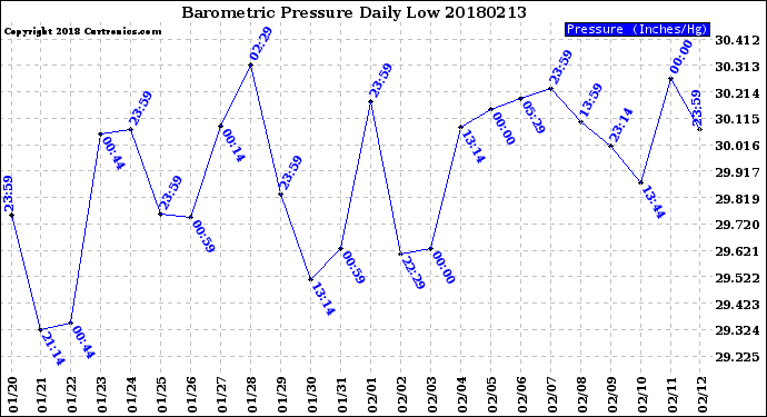 Milwaukee Weather Barometric Pressure<br>Daily Low