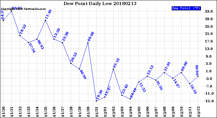 Milwaukee Weather Dew Point<br>Daily Low
