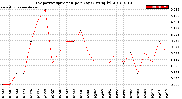 Milwaukee Weather Evapotranspiration<br>per Day (Ozs sq/ft)