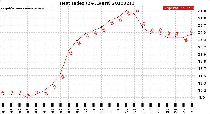 Milwaukee Weather Heat Index<br>(24 Hours)