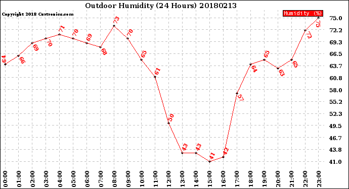 Milwaukee Weather Outdoor Humidity<br>(24 Hours)