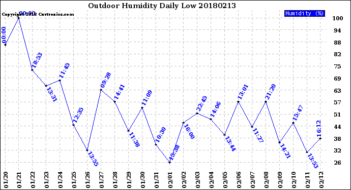 Milwaukee Weather Outdoor Humidity<br>Daily Low