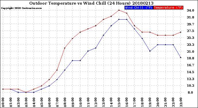 Milwaukee Weather Outdoor Temperature<br>vs Wind Chill<br>(24 Hours)