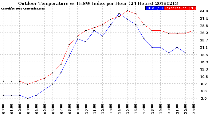 Milwaukee Weather Outdoor Temperature<br>vs THSW Index<br>per Hour<br>(24 Hours)
