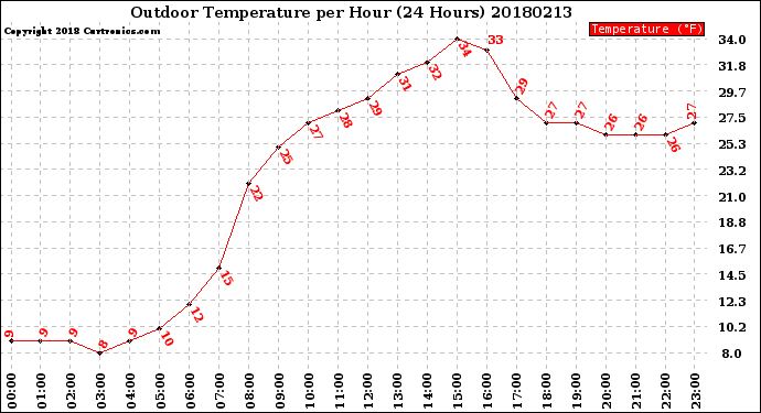 Milwaukee Weather Outdoor Temperature<br>per Hour<br>(24 Hours)