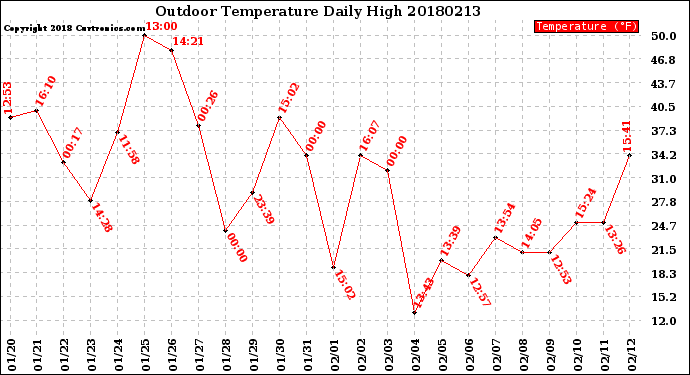 Milwaukee Weather Outdoor Temperature<br>Daily High