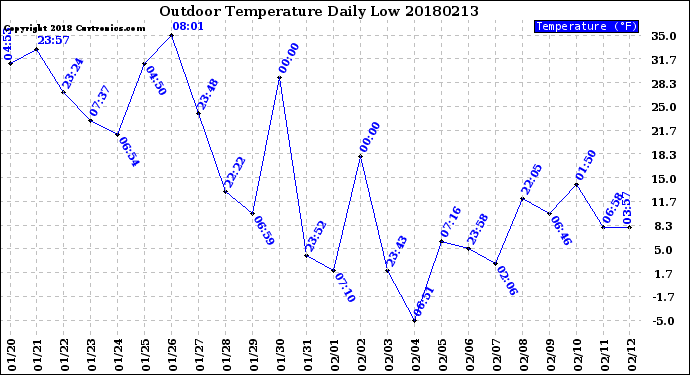 Milwaukee Weather Outdoor Temperature<br>Daily Low