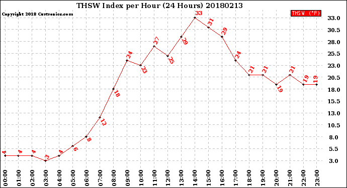 Milwaukee Weather THSW Index<br>per Hour<br>(24 Hours)