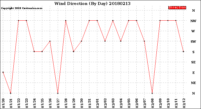 Milwaukee Weather Wind Direction<br>(By Day)