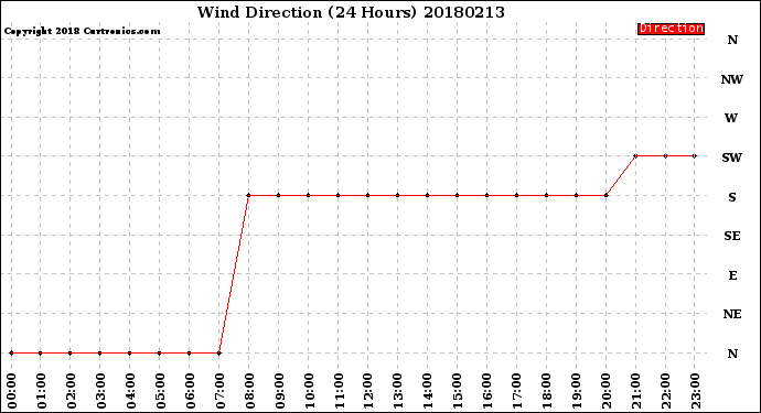Milwaukee Weather Wind Direction<br>(24 Hours)
