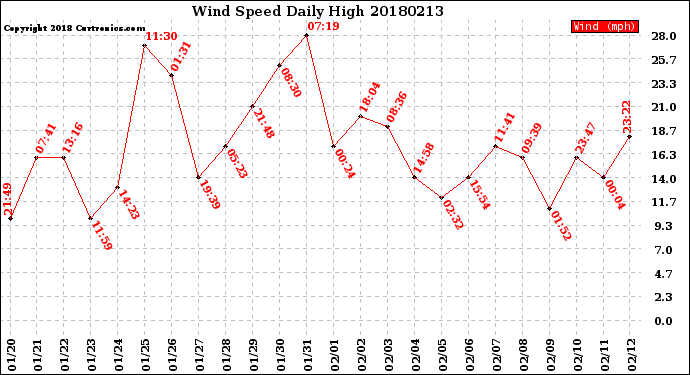 Milwaukee Weather Wind Speed<br>Daily High