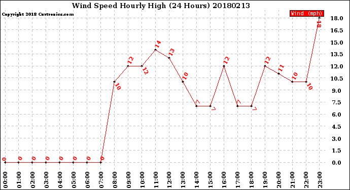 Milwaukee Weather Wind Speed<br>Hourly High<br>(24 Hours)
