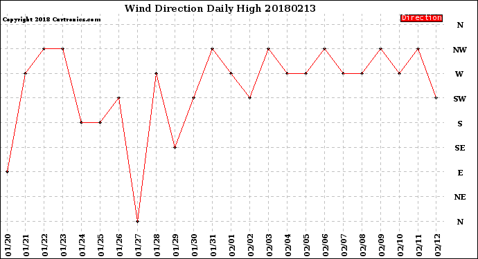 Milwaukee Weather Wind Direction<br>Daily High