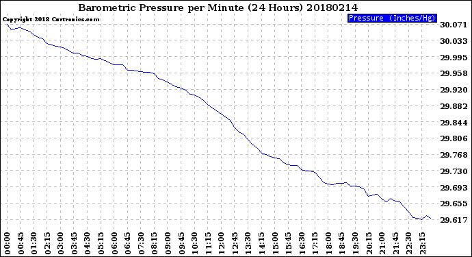 Milwaukee Weather Barometric Pressure<br>per Minute<br>(24 Hours)