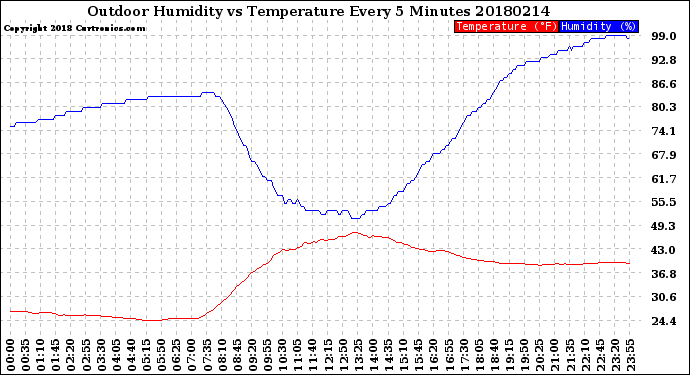 Milwaukee Weather Outdoor Humidity<br>vs Temperature<br>Every 5 Minutes