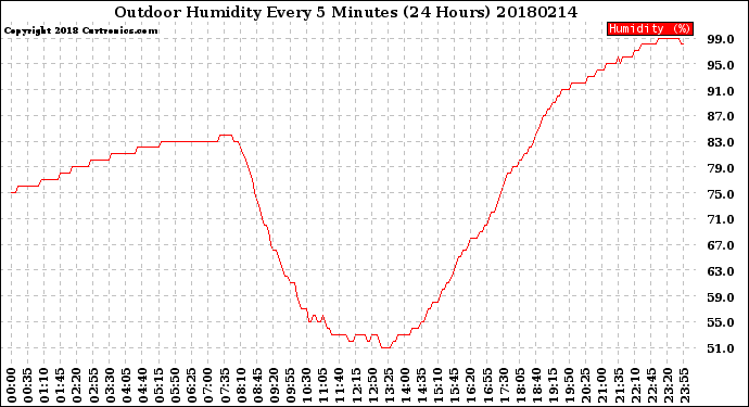 Milwaukee Weather Outdoor Humidity<br>Every 5 Minutes<br>(24 Hours)