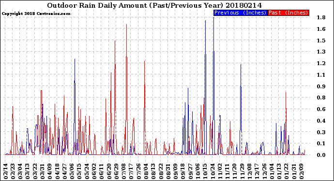Milwaukee Weather Outdoor Rain<br>Daily Amount<br>(Past/Previous Year)