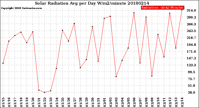 Milwaukee Weather Solar Radiation<br>Avg per Day W/m2/minute