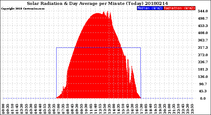 Milwaukee Weather Solar Radiation<br>& Day Average<br>per Minute<br>(Today)
