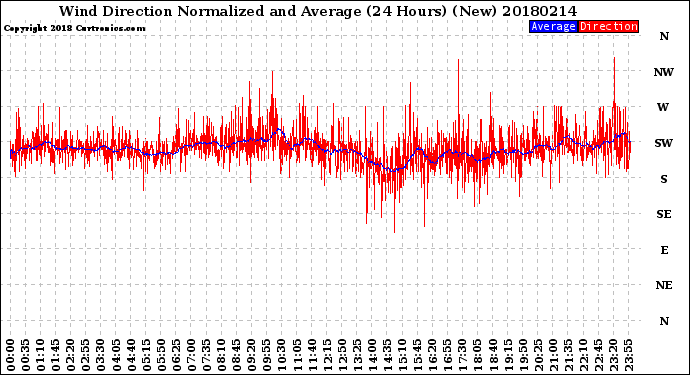 Milwaukee Weather Wind Direction<br>Normalized and Average<br>(24 Hours) (New)