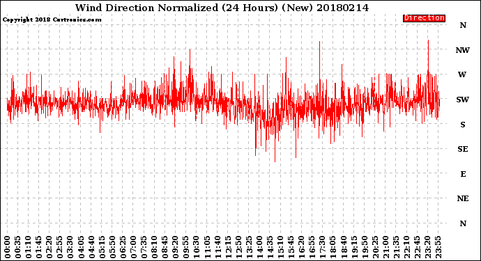 Milwaukee Weather Wind Direction<br>Normalized<br>(24 Hours) (New)