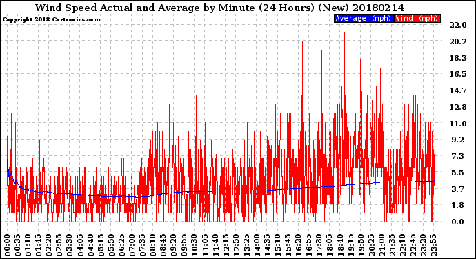 Milwaukee Weather Wind Speed<br>Actual and Average<br>by Minute<br>(24 Hours) (New)