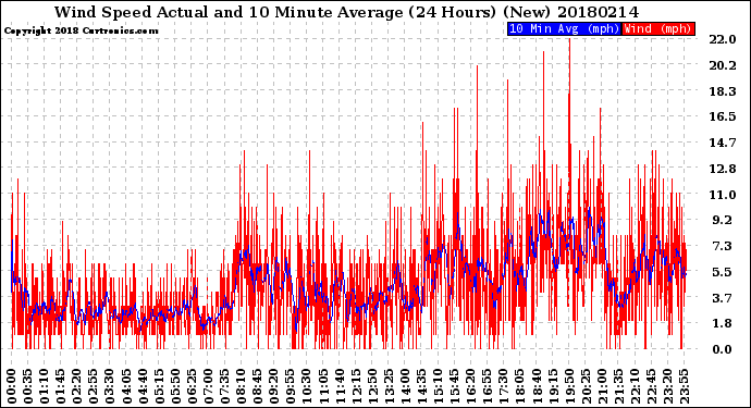 Milwaukee Weather Wind Speed<br>Actual and 10 Minute<br>Average<br>(24 Hours) (New)