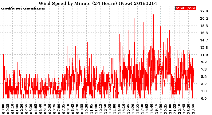 Milwaukee Weather Wind Speed<br>by Minute<br>(24 Hours) (New)