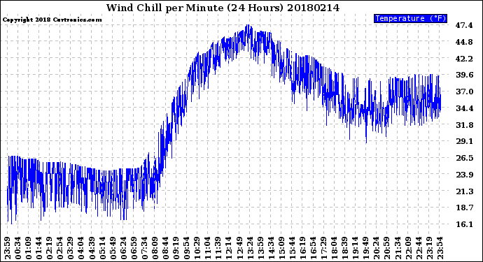 Milwaukee Weather Wind Chill<br>per Minute<br>(24 Hours)
